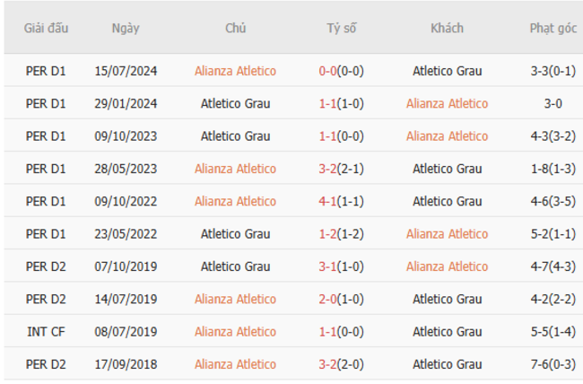 Lịch sử đối đầu Alianza Atletico vs Atletico Grau 