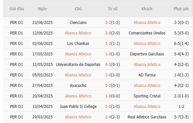 Phong độ Alianza Atletico 10 trận gần nhất 
