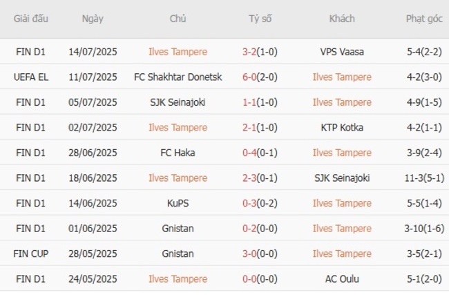 Phong độ Ilves Tampere trận gần nhất
