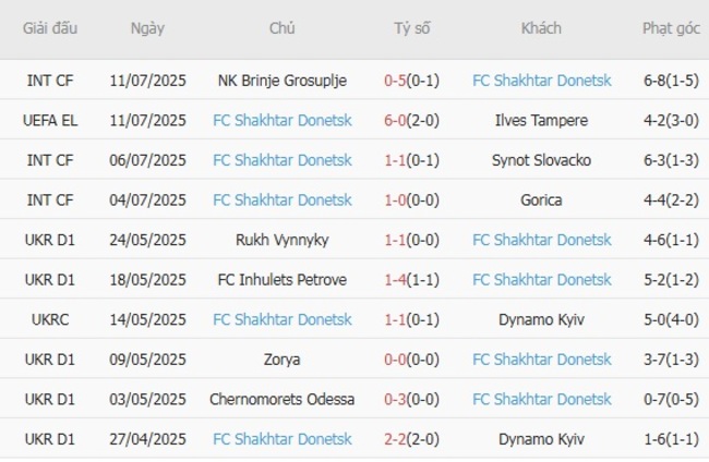 Phong độ FC Shakhtar Donetsk 10 trận gần nhất