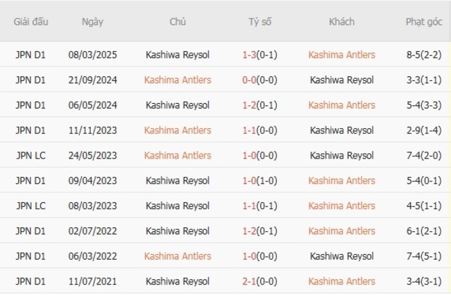 Nhận định soi cược Kashima Antlers vs Kashiwa Reysol, 16h00 20/07 6 Lịch sử đối đầu Kashima Antlers vs Kashiwa Reysol