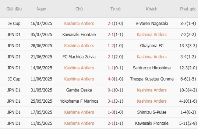 Nhận định soi cược Kashima Antlers vs Kashiwa Reysol, 16h00 20/07 4 Phong độ Kashima Antlers trận gần nhất