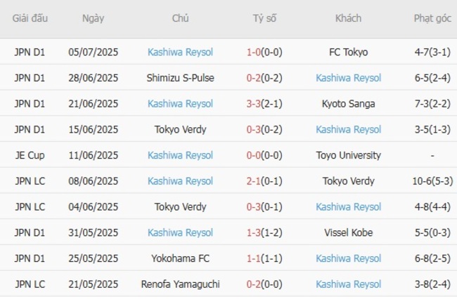 Nhận định soi cược Kashima Antlers vs Kashiwa Reysol, 16h00 20/07 5 Phong độ Kashiwa Reysol 10 trận gần nhất