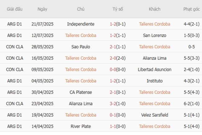 Phong độ Talleres Cordoba trận gần nhất