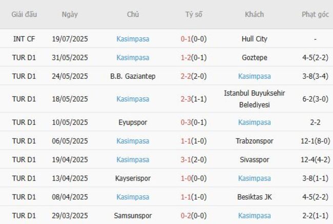 Phong độ Kasimpasa 10 trận gần nhất