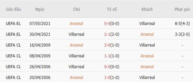 Lịch sử đối đầu Arsenal vs Villarreal