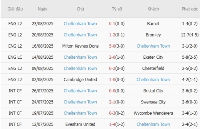 Nhận định, soi cược Cardiff City vs Cheltenham Town 01h45 ngày 27/08 5 Phong độ Cheltenham Town 10 trận gần nhất