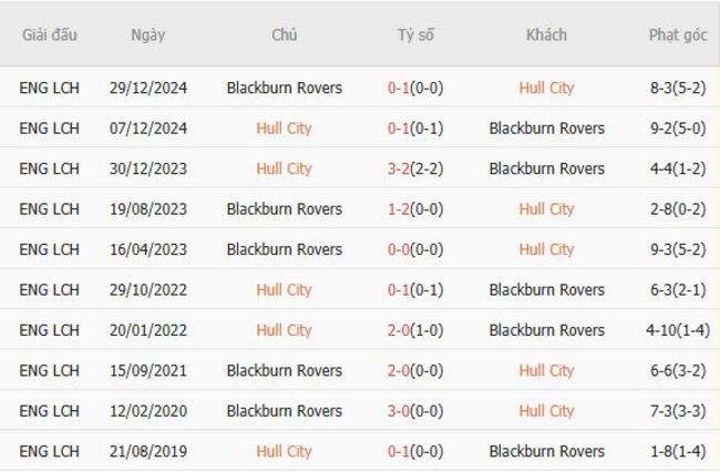 Nhận định, soi cược Hull City vs Blackburn Rovers 18h30 ngày 23/08 6 Lịch sử đối đầu Hull City vs Blackburn Rovers