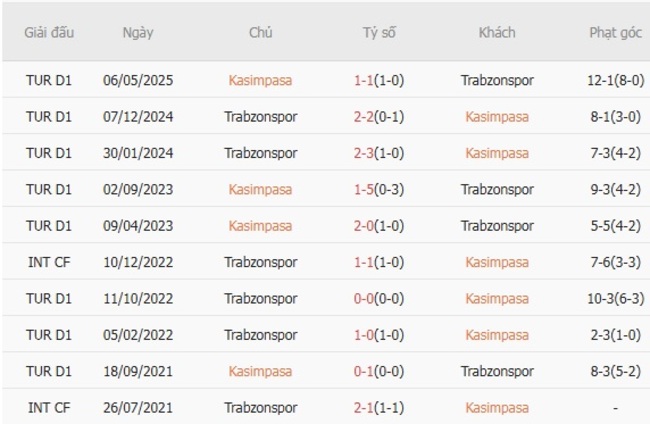 Lịch sử đối đầu Kasimpasa vs Trabzonspor