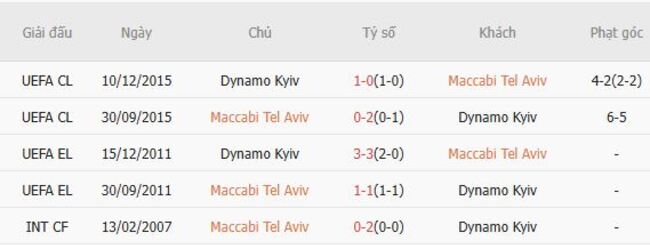 Lịch sử đối đầu Maccabi Tel Aviv vs Dynamo Kyiv