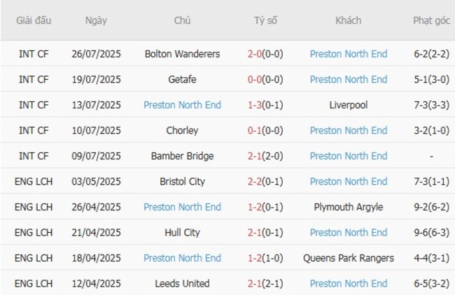 Phong độ Preston North End 10 trận gần nhất