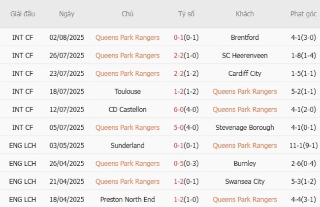 Phong độ Queens Park Rangers trận gần nhất