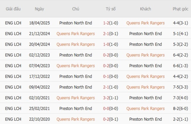 Lịch sử đối đầu Queens Park Rangers vs Preston North End