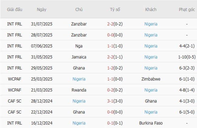 Phong độ Nigeria 10 trận gần nhất