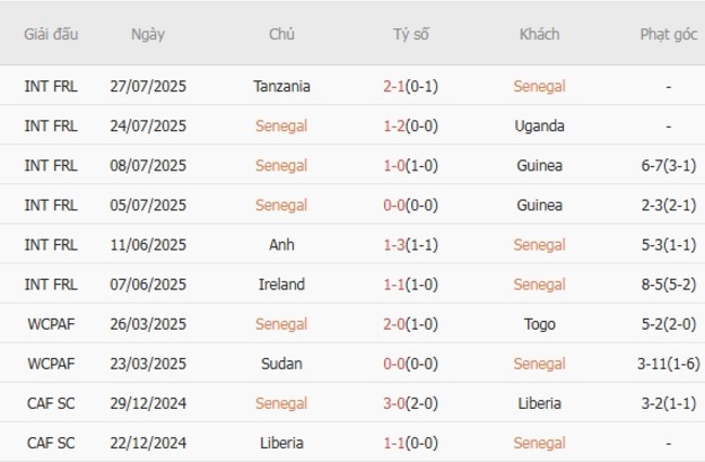 Phong độ Senegal trận gần nhất