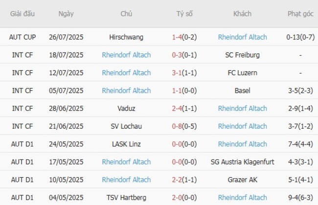 Phong độ Rheindorf Altach 10 trận gần nhất