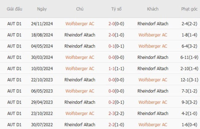 Lịch sử đối đầu Wolfsberger AC vs Rheindorf Altach